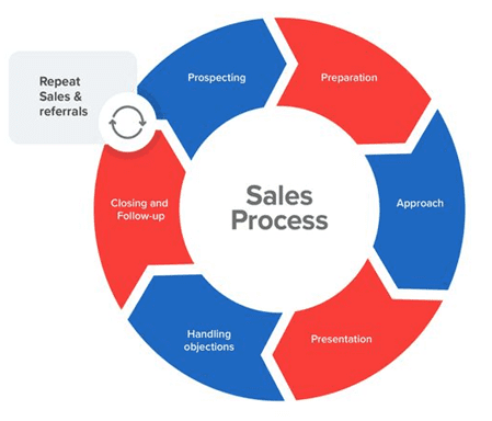 sales process steps