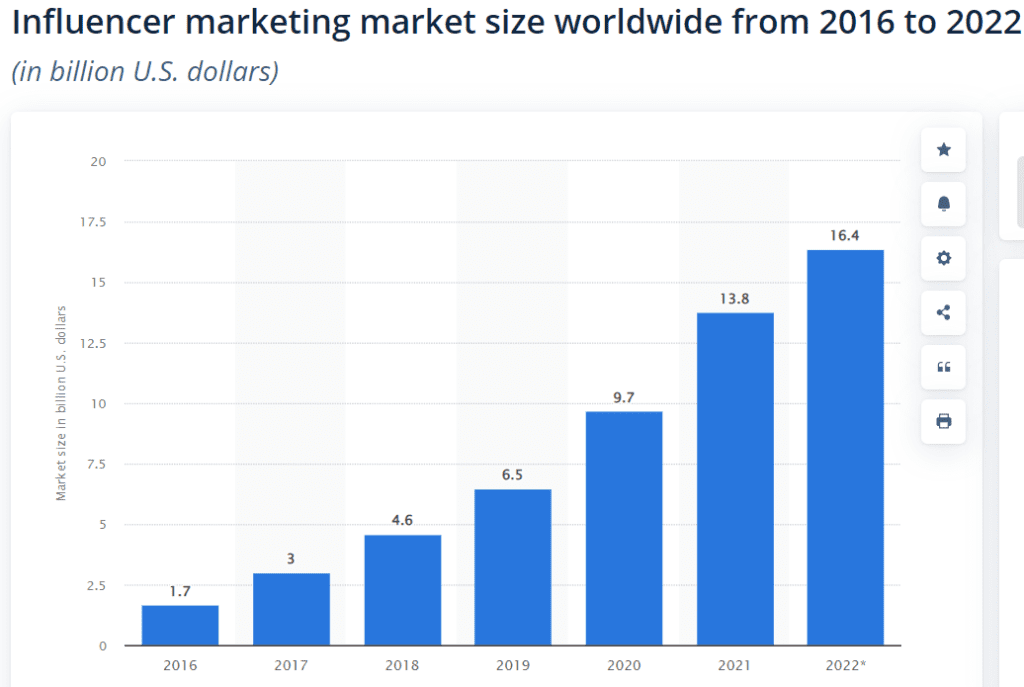 Influencer marketing growth