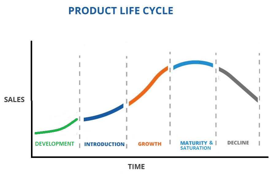 Product Life Cycle