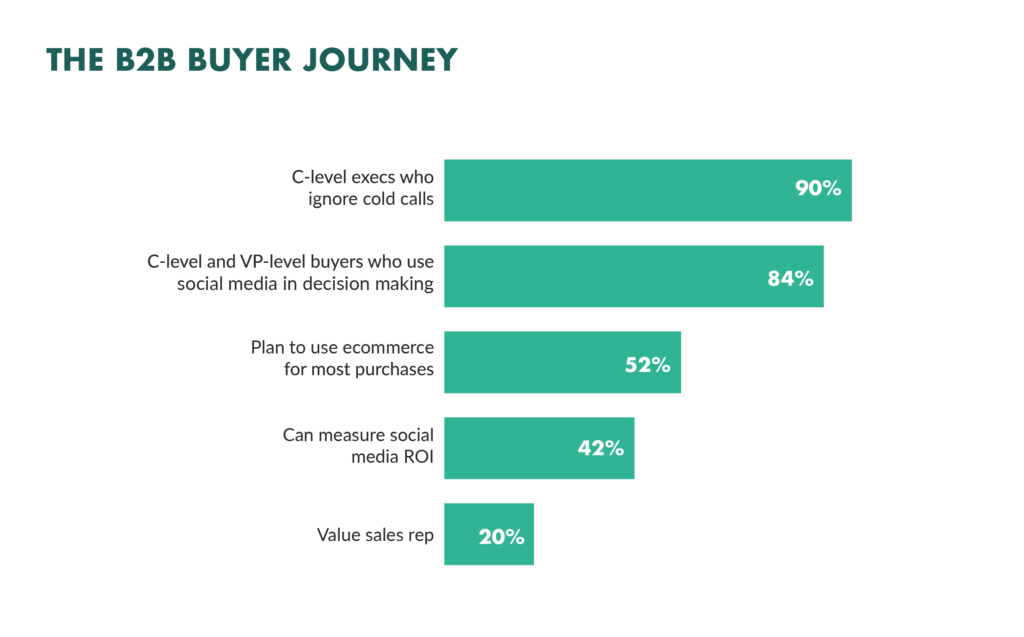 B2B buyer journey