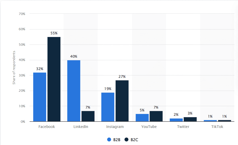 B2B social platforms