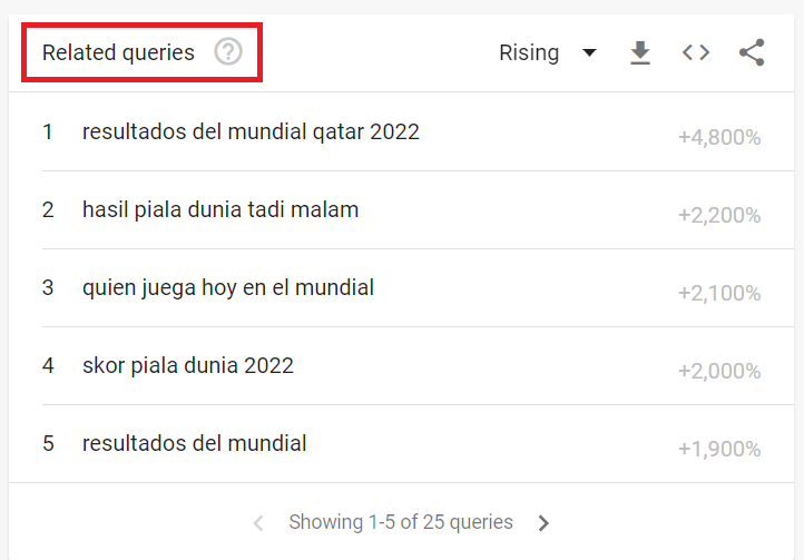 Google Trends related queries