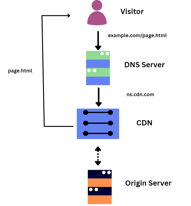 benefits of CDN