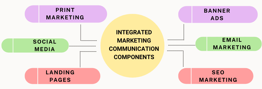 Integrated Marketing Communication Components