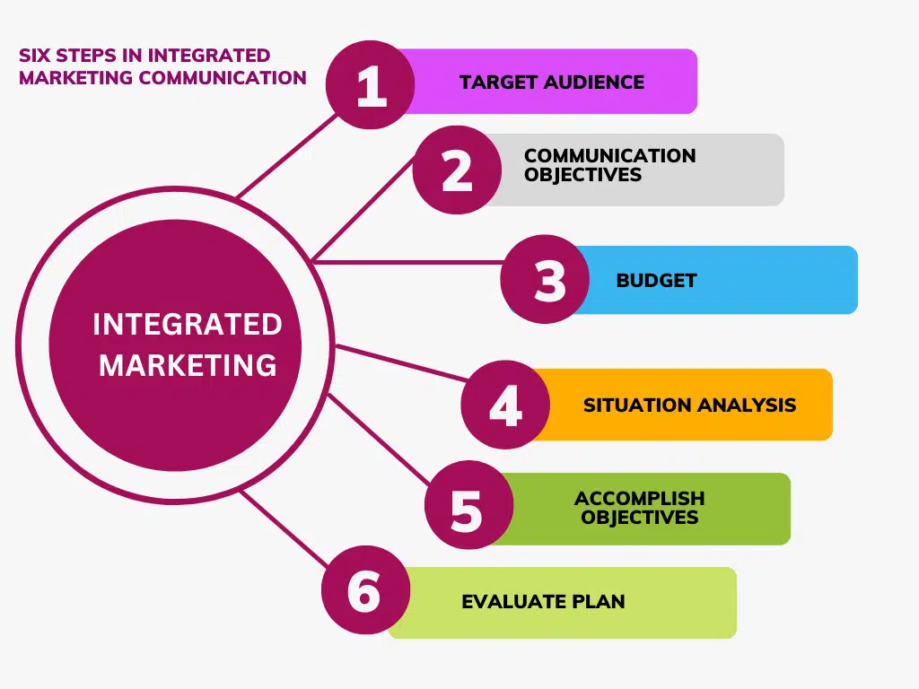 Integrated Marketing Communication steps