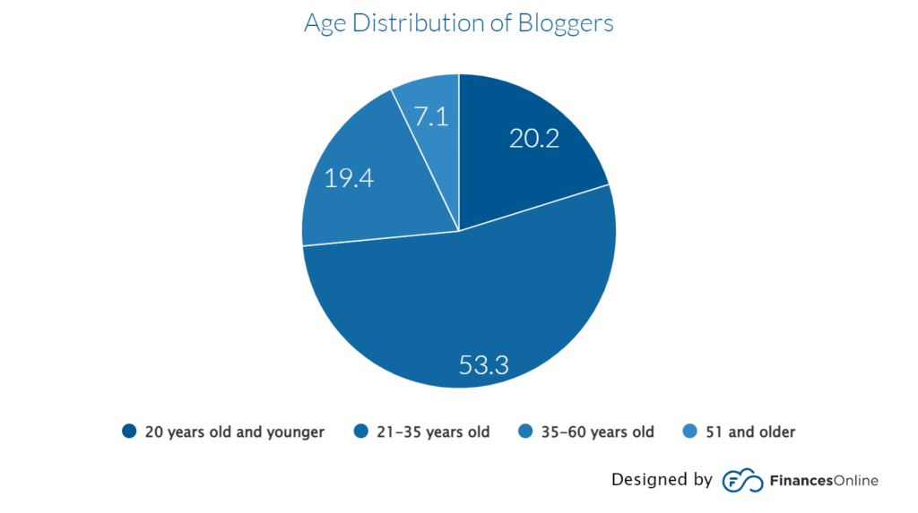 age distribution of blog