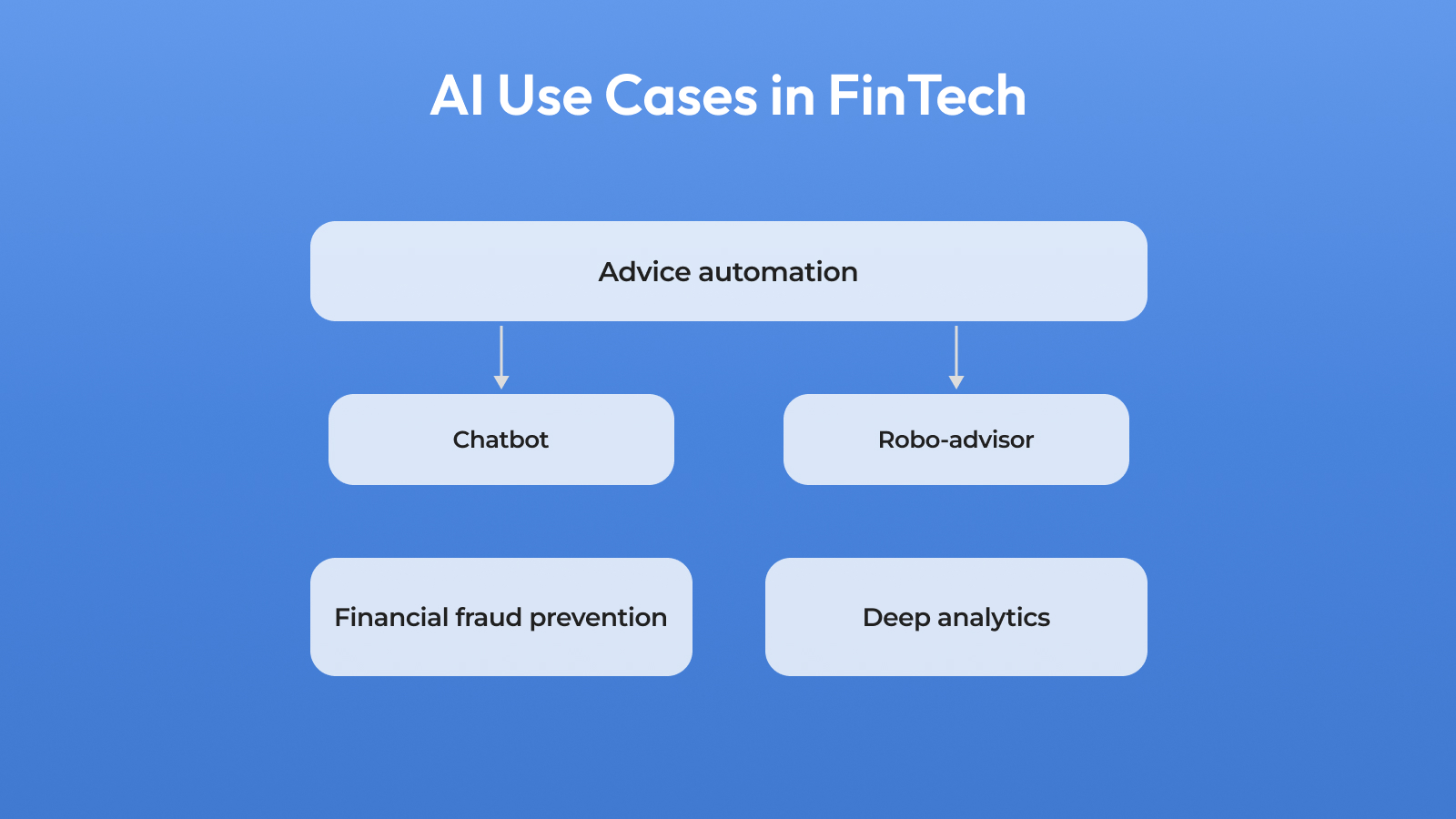 AI Use Cases in FinTech
