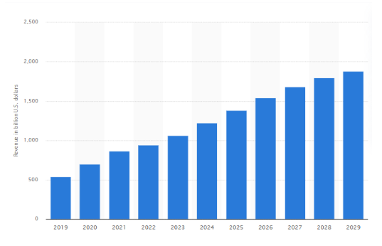 E-Commerce Industry Revenue